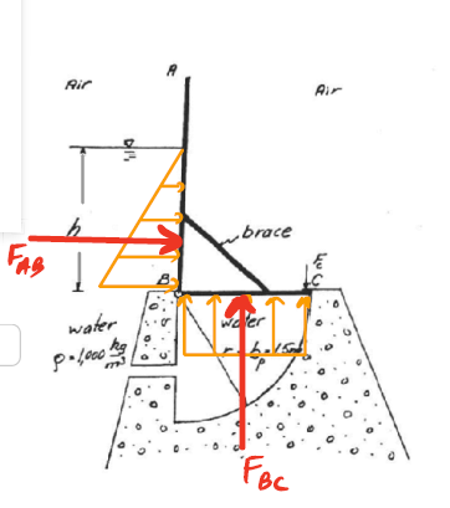 Module 2: Hydrostatics — CIVIL 202: Fluid Mechanics and Pipe Flow